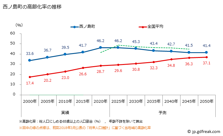 グラフ 西ノ島町(ﾆｼﾉｼﾏﾁｮｳ 島根県)の人口と世帯 高齢化率の推移