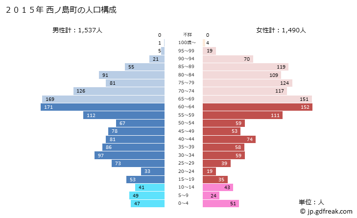 グラフ 西ノ島町(ﾆｼﾉｼﾏﾁｮｳ 島根県)の人口と世帯 2015年の人口ピラミッド