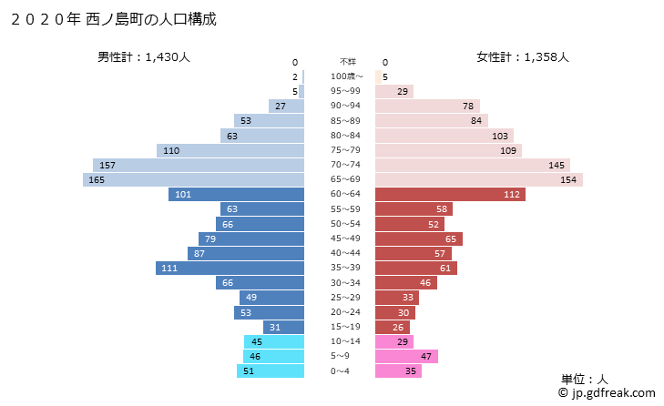 グラフ 西ノ島町(ﾆｼﾉｼﾏﾁｮｳ 島根県)の人口と世帯 2020年の人口ピラミッド