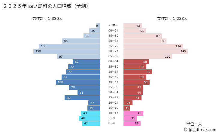 グラフ 西ノ島町(ﾆｼﾉｼﾏﾁｮｳ 島根県)の人口と世帯 2025年の人口ピラミッド