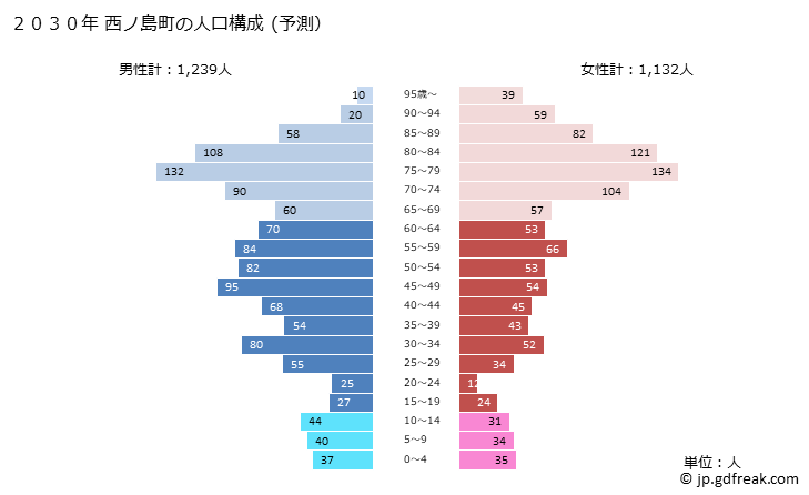グラフ 西ノ島町(ﾆｼﾉｼﾏﾁｮｳ 島根県)の人口と世帯 2030年の人口ピラミッド（予測）