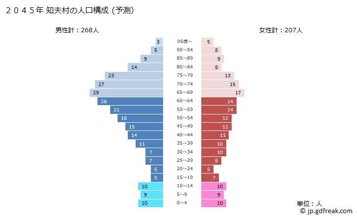 グラフ 知夫村(ﾁﾌﾞﾑﾗ 島根県)の人口と世帯 2045年の人口ピラミッド（予測）