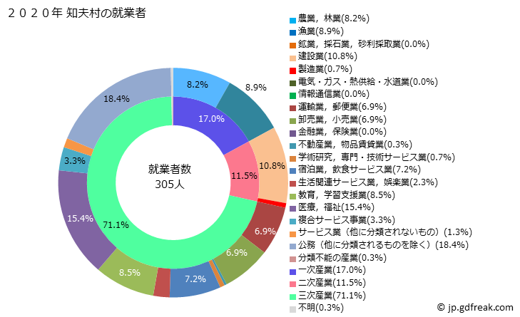 グラフ 知夫村(ﾁﾌﾞﾑﾗ 島根県)の人口と世帯 就業者数とその産業構成