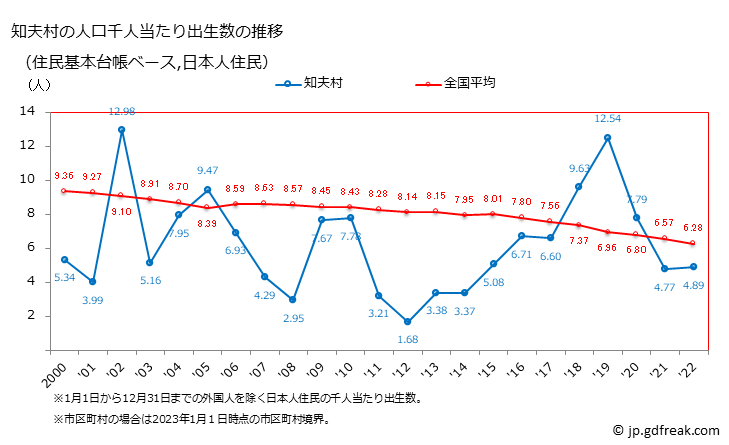 グラフ 知夫村(ﾁﾌﾞﾑﾗ 島根県)の人口と世帯 住民千人当たりの出生数（住民基本台帳ベース）