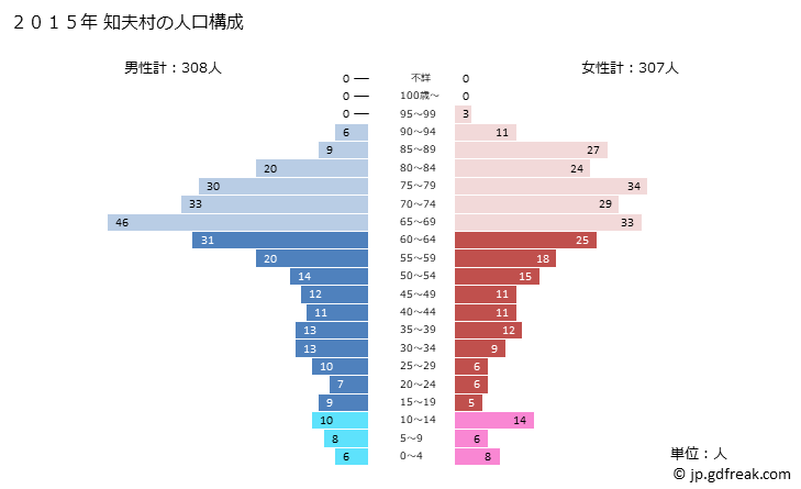 グラフ 知夫村(ﾁﾌﾞﾑﾗ 島根県)の人口と世帯 2015年の人口ピラミッド
