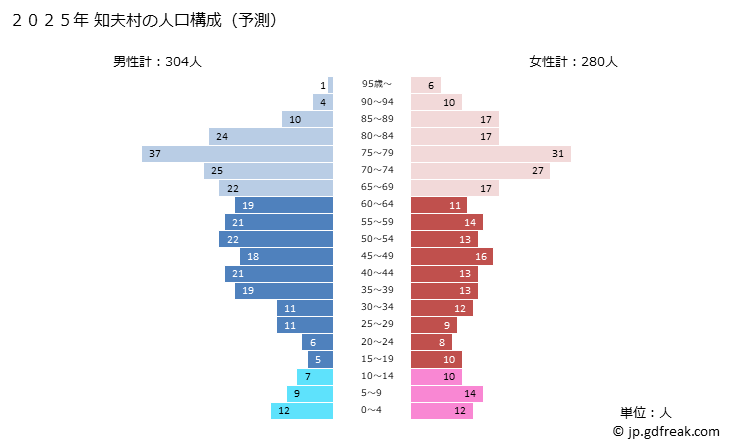グラフ 知夫村(ﾁﾌﾞﾑﾗ 島根県)の人口と世帯 2025年の人口ピラミッド