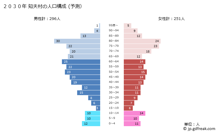 グラフ 知夫村(ﾁﾌﾞﾑﾗ 島根県)の人口と世帯 2030年の人口ピラミッド（予測）