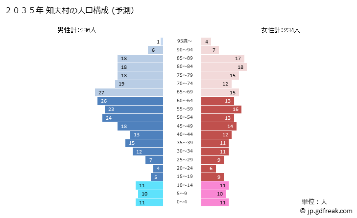 グラフ 知夫村(ﾁﾌﾞﾑﾗ 島根県)の人口と世帯 2035年の人口ピラミッド（予測）