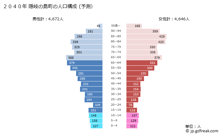 グラフ 隠岐の島町(ｵｷﾉｼﾏﾁｮｳ 島根県)の人口と世帯 2040年の人口ピラミッド（予測）