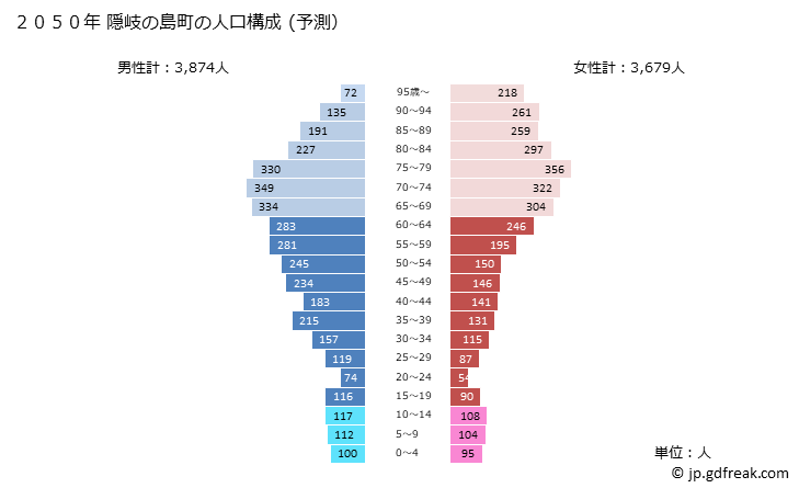 グラフ 隠岐の島町(ｵｷﾉｼﾏﾁｮｳ 島根県)の人口と世帯 2050年の人口ピラミッド（予測）