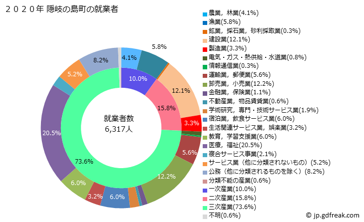 グラフ 隠岐の島町(ｵｷﾉｼﾏﾁｮｳ 島根県)の人口と世帯 就業者数とその産業構成