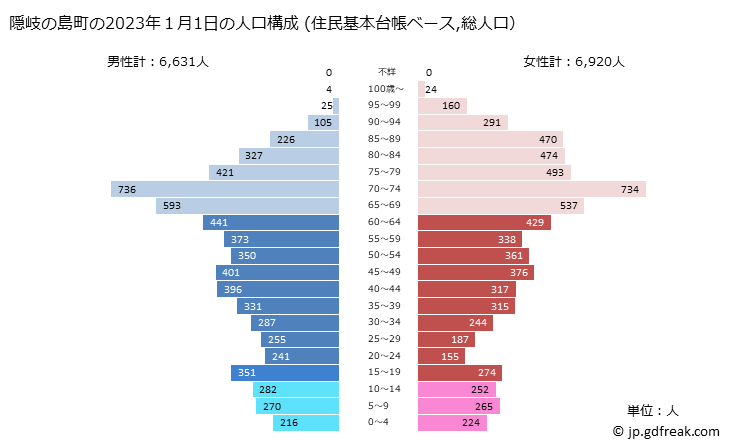 グラフ 隠岐の島町(ｵｷﾉｼﾏﾁｮｳ 島根県)の人口と世帯 2023年の人口ピラミッド（住民基本台帳ベース）