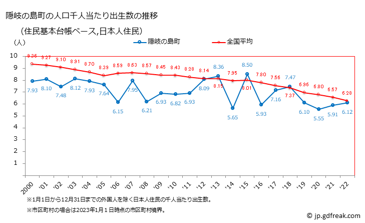 グラフ 隠岐の島町(ｵｷﾉｼﾏﾁｮｳ 島根県)の人口と世帯 住民千人当たりの出生数（住民基本台帳ベース）