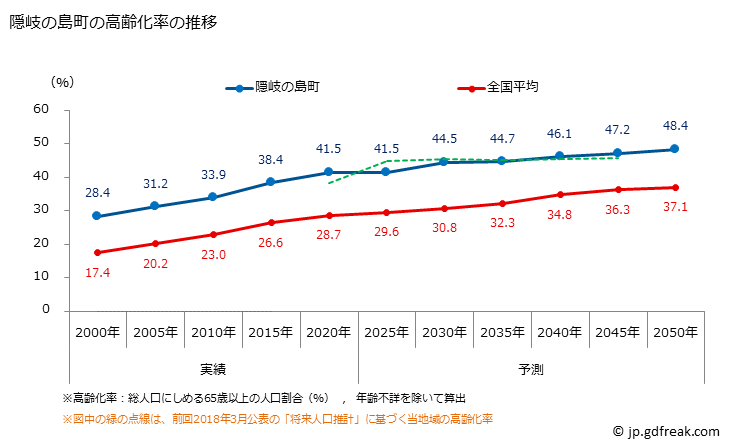 グラフ 隠岐の島町(ｵｷﾉｼﾏﾁｮｳ 島根県)の人口と世帯 高齢化率の推移