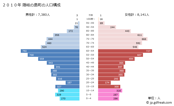 グラフ 隠岐の島町(ｵｷﾉｼﾏﾁｮｳ 島根県)の人口と世帯 2010年の人口ピラミッド