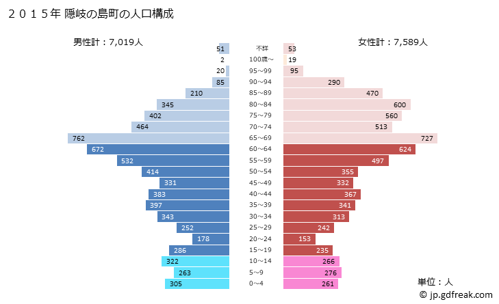 グラフ 隠岐の島町(ｵｷﾉｼﾏﾁｮｳ 島根県)の人口と世帯 2015年の人口ピラミッド