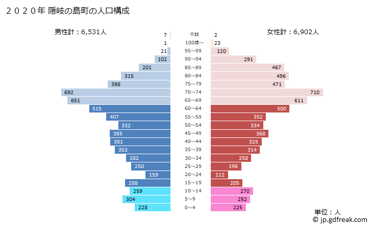 グラフ 隠岐の島町(ｵｷﾉｼﾏﾁｮｳ 島根県)の人口と世帯 2020年の人口ピラミッド