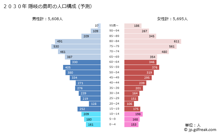 グラフ 隠岐の島町(ｵｷﾉｼﾏﾁｮｳ 島根県)の人口と世帯 2030年の人口ピラミッド（予測）