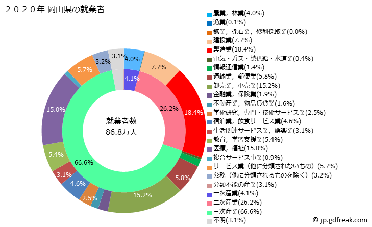 グラフ 岡山県の人口と世帯 就業者数とその産業構成