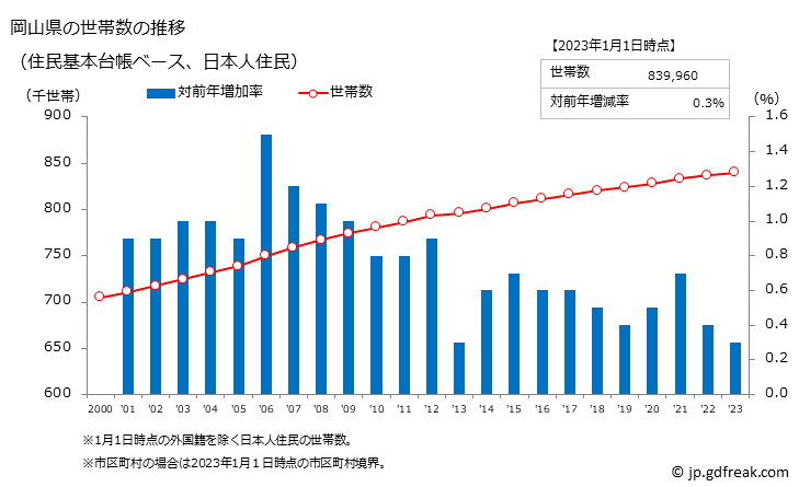 グラフ 岡山県の人口と世帯 世帯数推移（住民基本台帳ベース）