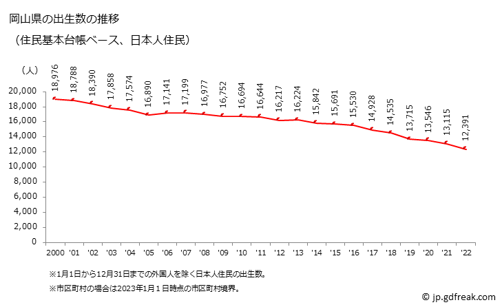 グラフ 岡山県の人口と世帯 出生数推移（住民基本台帳ベース）
