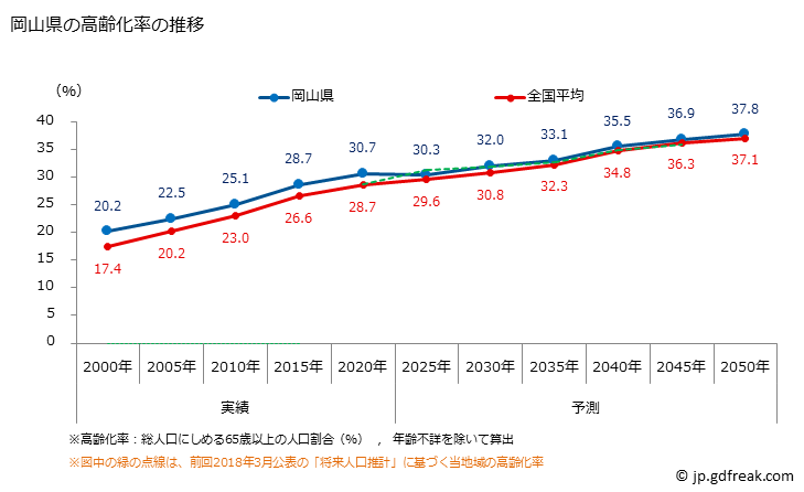 グラフ 岡山県の人口と世帯 高齢化率の推移