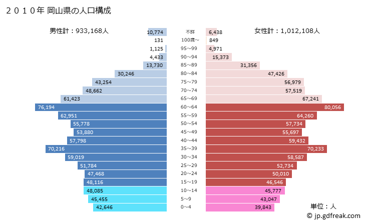 グラフ 岡山県の人口と世帯 2010年の人口ピラミッド