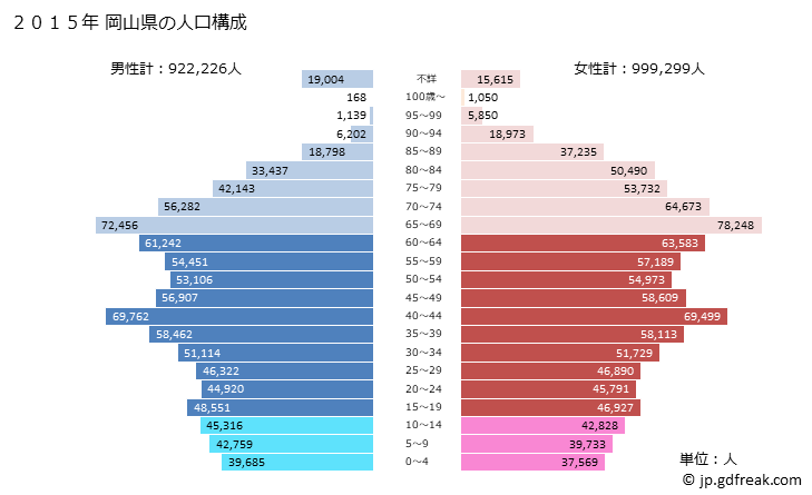 グラフ 岡山県の人口と世帯 2015年の人口ピラミッド