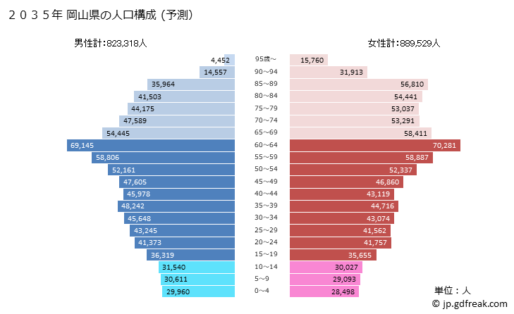 グラフ 岡山県の人口と世帯 2035年の人口ピラミッド（予測）