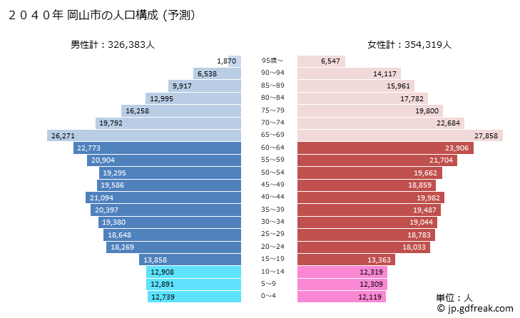 グラフ 岡山市(ｵｶﾔﾏｼ 岡山県)の人口と世帯 2040年の人口ピラミッド（予測）
