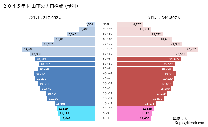 グラフ 岡山市(ｵｶﾔﾏｼ 岡山県)の人口と世帯 2045年の人口ピラミッド（予測）