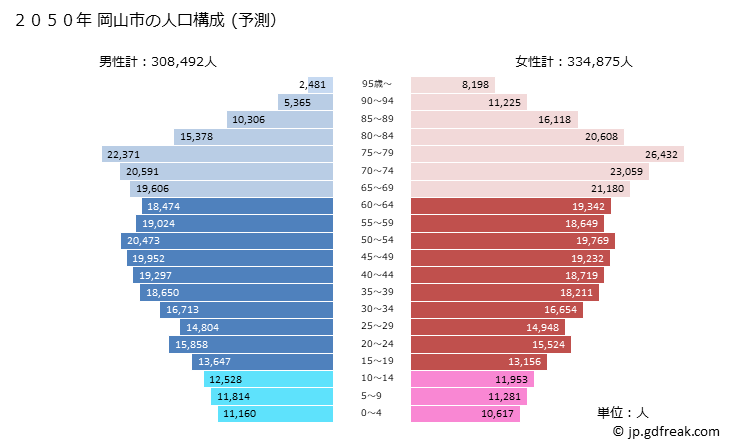 グラフ 岡山市(ｵｶﾔﾏｼ 岡山県)の人口と世帯 2050年の人口ピラミッド（予測）