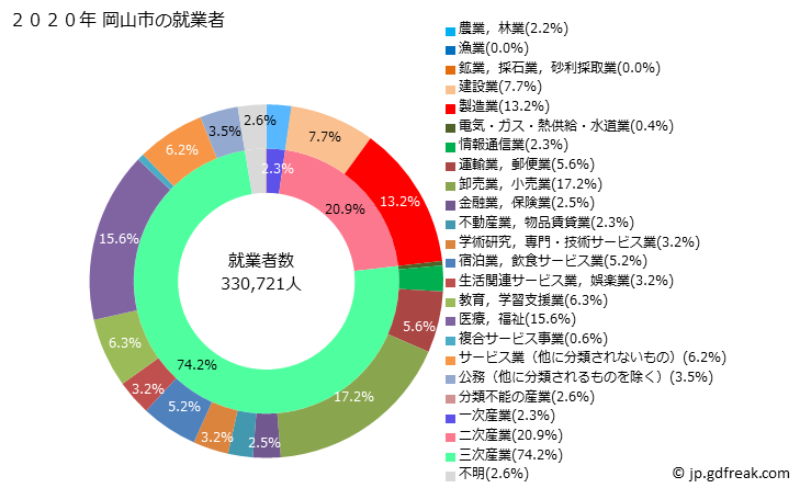グラフ 岡山市(ｵｶﾔﾏｼ 岡山県)の人口と世帯 就業者数とその産業構成