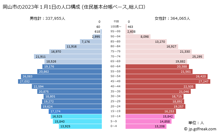 グラフ 岡山市(ｵｶﾔﾏｼ 岡山県)の人口と世帯 2023年の人口ピラミッド（住民基本台帳ベース）