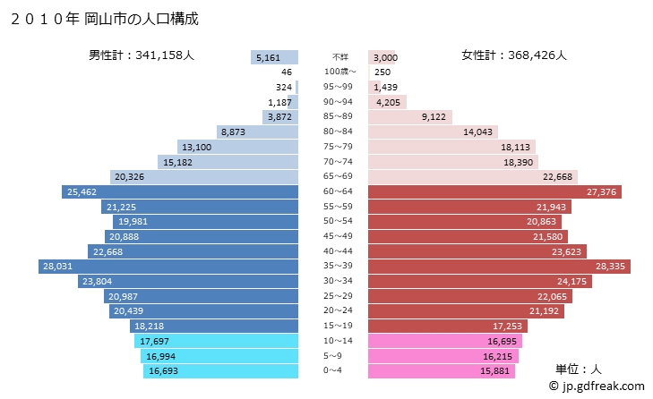 グラフ 岡山市(ｵｶﾔﾏｼ 岡山県)の人口と世帯 2010年の人口ピラミッド