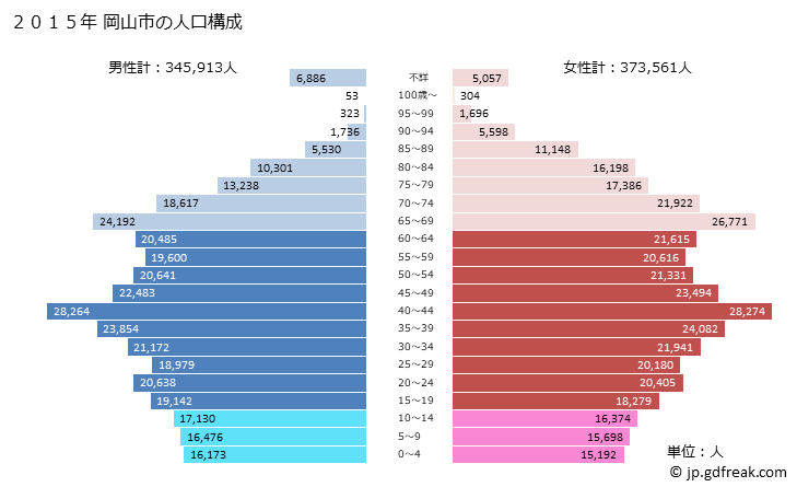 グラフ 岡山市(ｵｶﾔﾏｼ 岡山県)の人口と世帯 2015年の人口ピラミッド