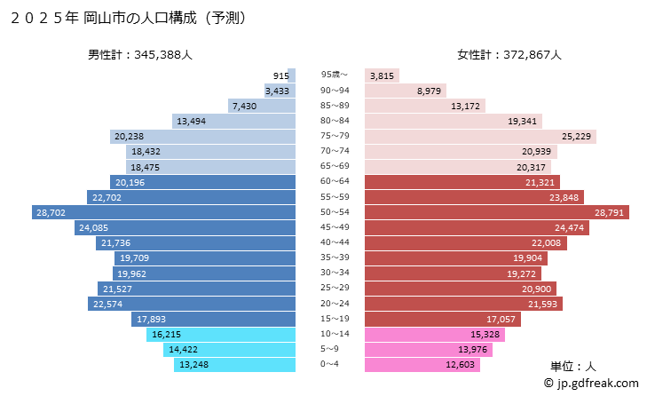 グラフ 岡山市(ｵｶﾔﾏｼ 岡山県)の人口と世帯 2025年の人口ピラミッド