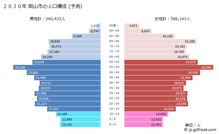 グラフ 岡山市(ｵｶﾔﾏｼ 岡山県)の人口と世帯 2030年の人口ピラミッド（予測）
