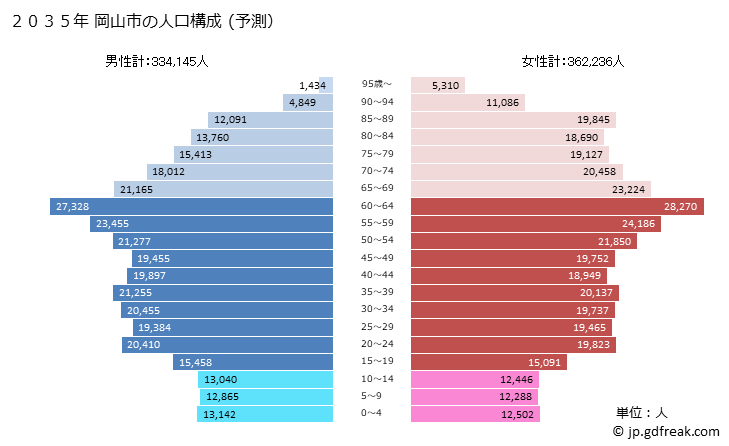 グラフ 岡山市(ｵｶﾔﾏｼ 岡山県)の人口と世帯 2035年の人口ピラミッド（予測）