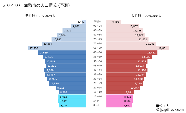 グラフ 倉敷市(ｸﾗｼｷｼ 岡山県)の人口と世帯 2040年の人口ピラミッド（予測）