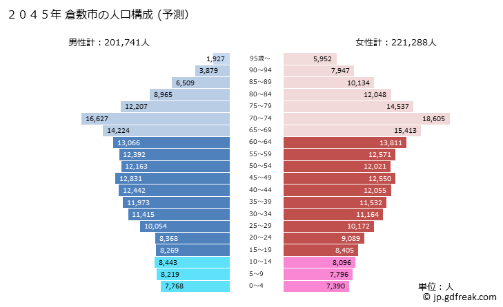 グラフ 倉敷市(ｸﾗｼｷｼ 岡山県)の人口と世帯 2045年の人口ピラミッド（予測）