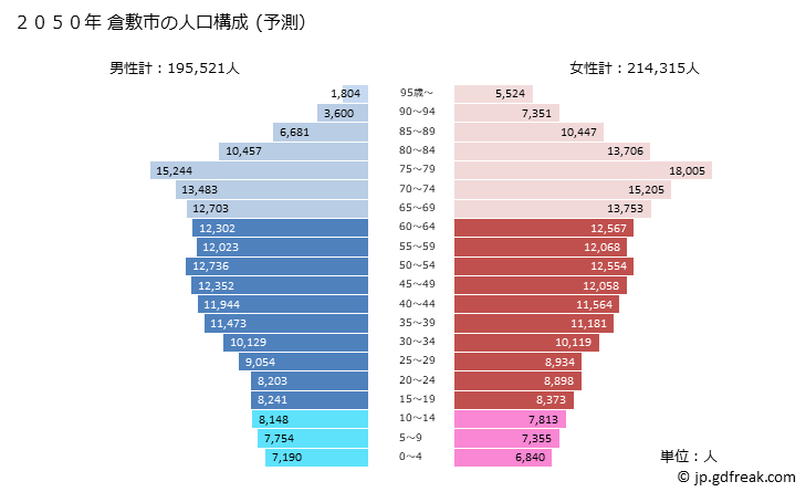 グラフ 倉敷市(ｸﾗｼｷｼ 岡山県)の人口と世帯 2050年の人口ピラミッド（予測）
