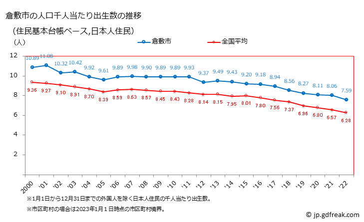 グラフ 倉敷市(ｸﾗｼｷｼ 岡山県)の人口と世帯 住民千人当たりの出生数（住民基本台帳ベース）