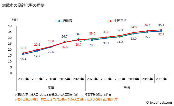 グラフ 倉敷市(ｸﾗｼｷｼ 岡山県)の人口と世帯 高齢化率の推移