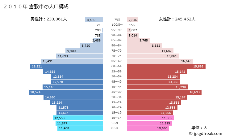 グラフ 倉敷市(ｸﾗｼｷｼ 岡山県)の人口と世帯 2010年の人口ピラミッド