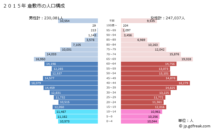 グラフ 倉敷市(ｸﾗｼｷｼ 岡山県)の人口と世帯 2015年の人口ピラミッド