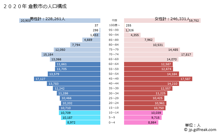 グラフ 倉敷市(ｸﾗｼｷｼ 岡山県)の人口と世帯 2020年の人口ピラミッド