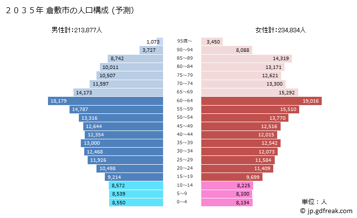 グラフ 倉敷市(ｸﾗｼｷｼ 岡山県)の人口と世帯 2035年の人口ピラミッド（予測）