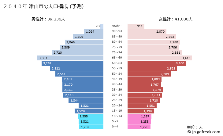 グラフ 津山市(ﾂﾔﾏｼ 岡山県)の人口と世帯 2040年の人口ピラミッド（予測）