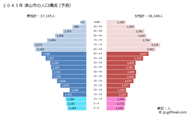 グラフ 津山市(ﾂﾔﾏｼ 岡山県)の人口と世帯 2045年の人口ピラミッド（予測）